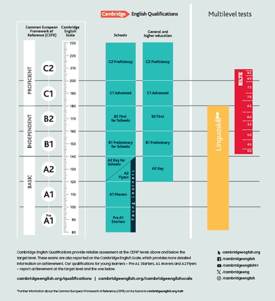 Cambridge English Qualifications: exámenes según el Marco Común Europeo de Referencia (CEFR) y Cambridge English Scale. Incluye Schools, General and higher education, y multilevel tests (Linguaskill, IELTS).